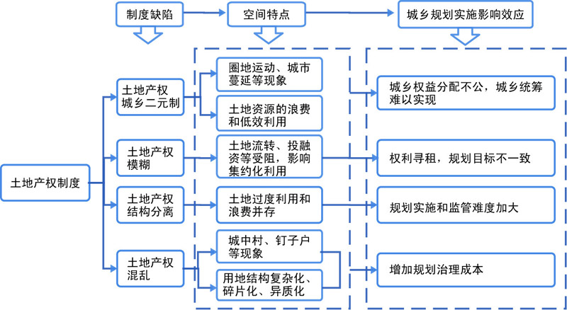 土地产权内在逻辑框架图 目前,我国正处于土地制度改革调整的深化