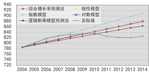中国人口增长率变化图_预计人口增长率