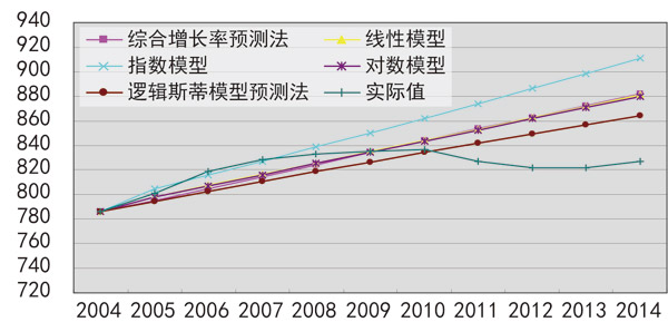 人口增长_人口指数增长模型法