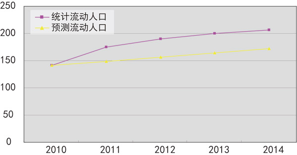 城市人口结构_城市人口预测方法