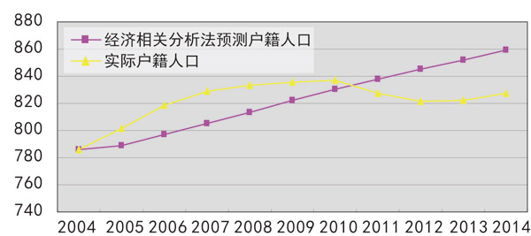 城市人口结构_城市人口预测方法