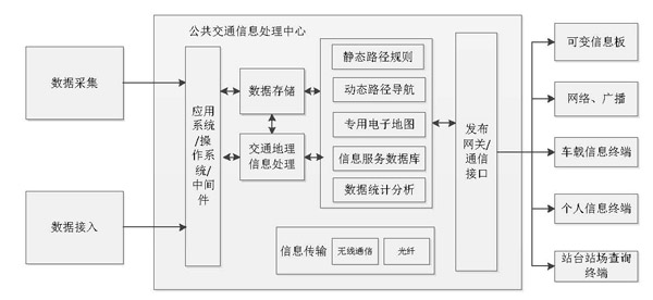城市交通运营与管理,