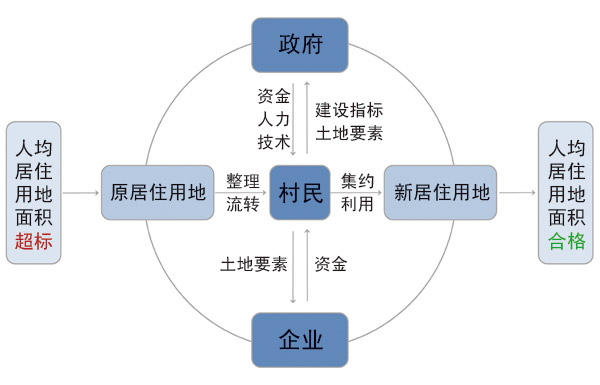 人均居住用地面积_居住用地规划图