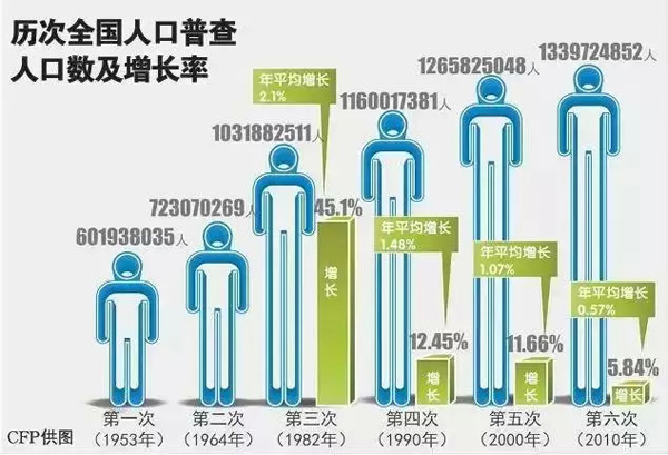 第三次人口普查_云南省第六次全国人口普查 公报 问答