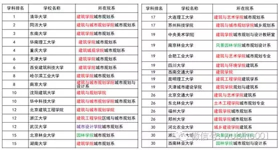 城乡规划大学排名_世界排名前100的大学
