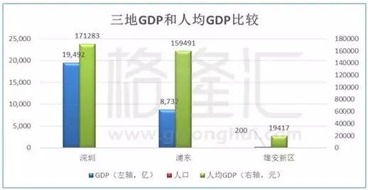 雄安的gdp