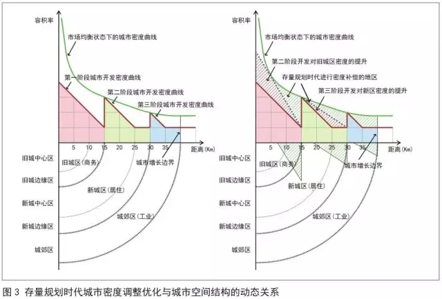 城市各项活动的外部性经济效果总量在