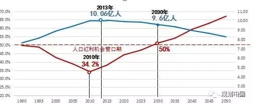 人口老龄化_人口机会窗口期