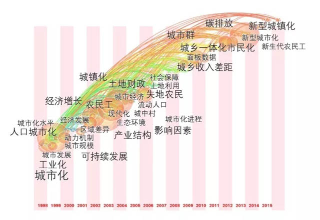 中国人口城市化特征_中国人口与土地城镇化时空耦合特征及驱动机制